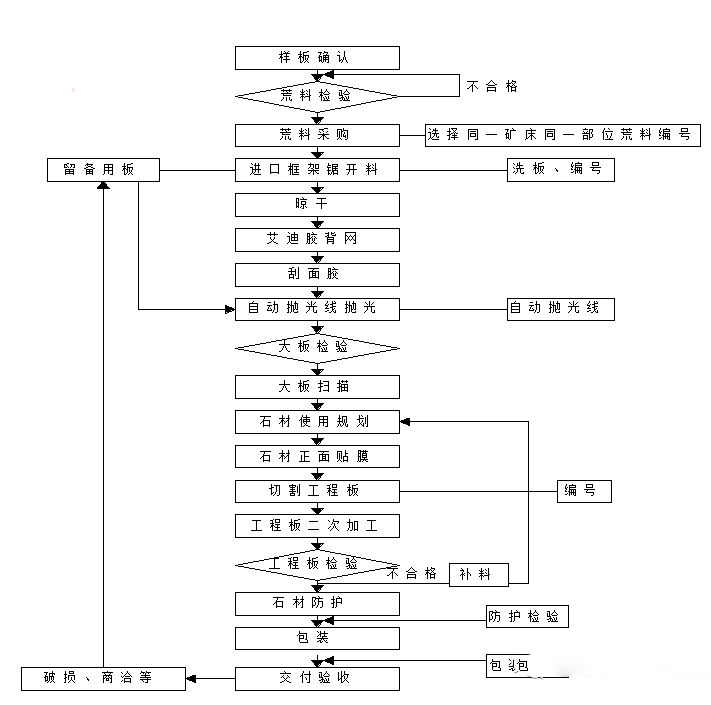 石材平板加工工艺流程，一看就懂(图2)